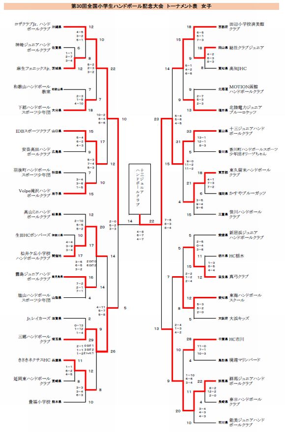 女子トーナメント表