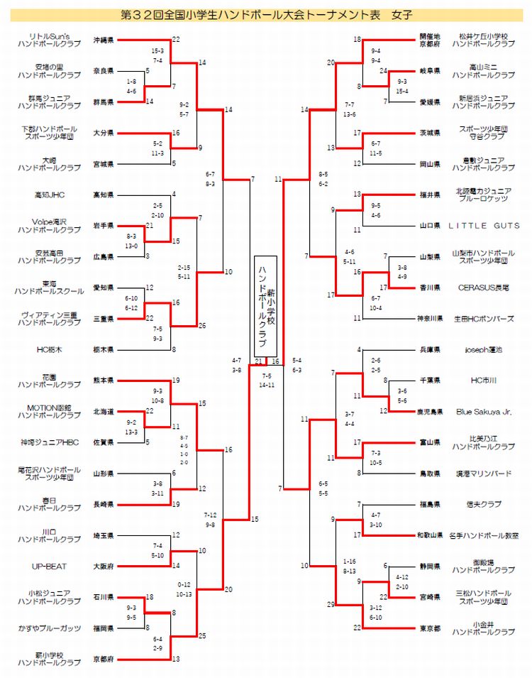 女子トーナメント表(2019/08/06 09:00)