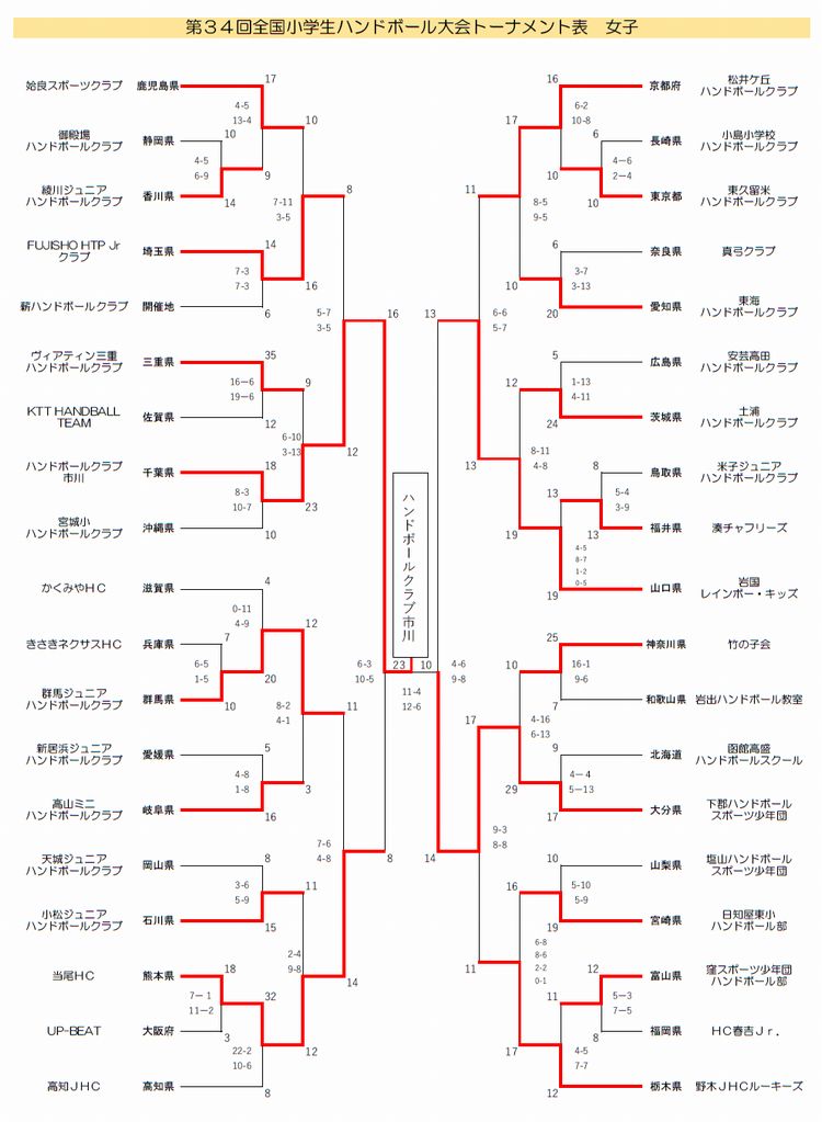 2021/08/01 19:20 女子トーナメント表