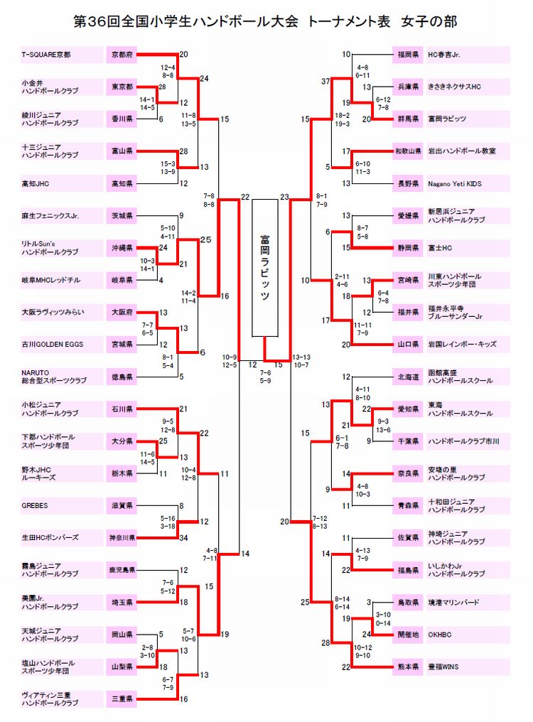 2023/08/06 18:45 女子トーナメント表