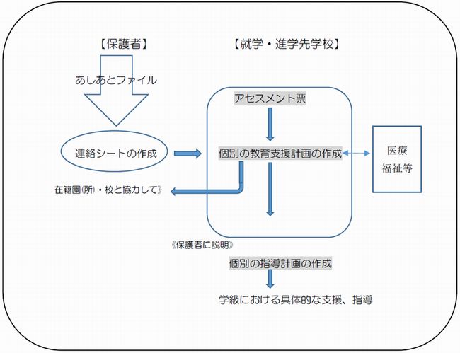 あしあとファイル作成解説図