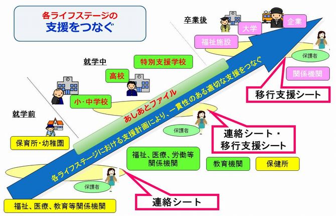 支援をつなぐイメージ図