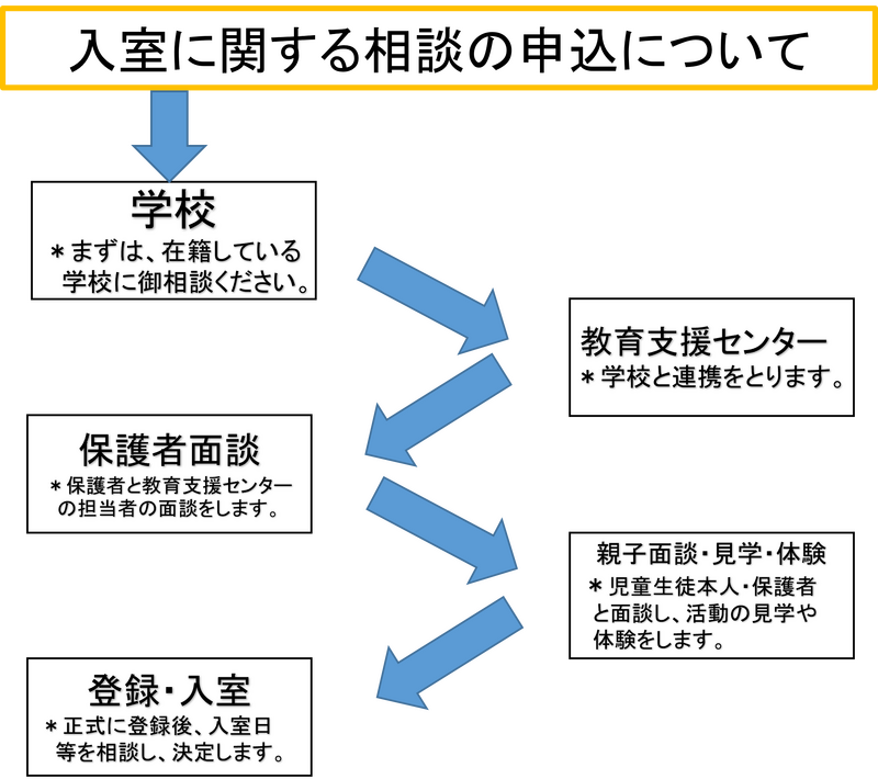 入室に関する相談の申込について